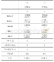 表5 平行趋势检验：LPR报价机制引入是否会导致银行业风险上升