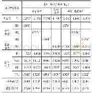 表3 研发强度、承销商跟投意愿和首日IPO抑价率