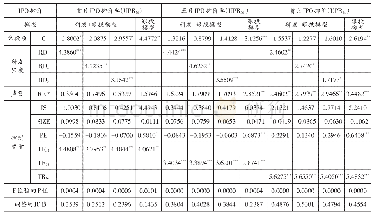 表7 承销商声誉与IPO抑价