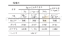 表4 第二类代理成本的中介效应三步法和Sobel检验结果