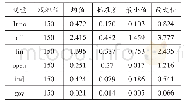 《表3 主要变量的描述性统计》