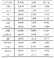 表1 主要变量定义及描述性统计