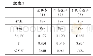 表7 模型（1）门限检验结果