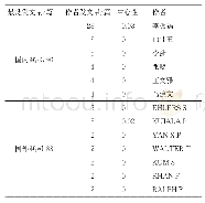 表1 国内外北极航线安全研究核心作者列表