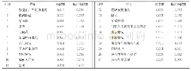 《表3 特征贡献度排序：基于SVM事故分类的连环追尾事故影响因素分析》