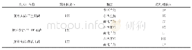 表3 绿波协调控制试验路段交叉口现状配时方案