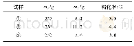 表6 钢渣压蒸粉化率：钢渣在公路路面基层应用的可行性研究