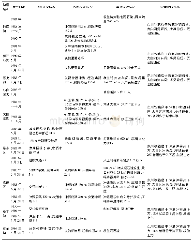 表2 项目区域重点泥石流沟历史灾害调查统计