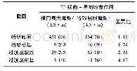 表5 钢阻尼器减震后的地震响应及截面验算结果