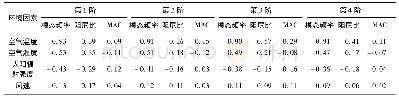 表1 模态参数与环境变量的相关系数计算结果