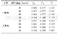 表2 不同运行速度的环形匝道风险分析