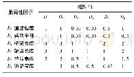 《表3 脆弱性因子相对重要度》