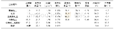 表1 场地土层分布及力学性质参数