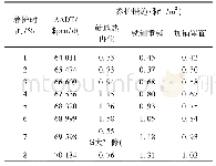 表4 各养护方案全寿命周期的日常养护费用