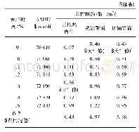 表4 各养护方案全寿命周期的日常养护费用