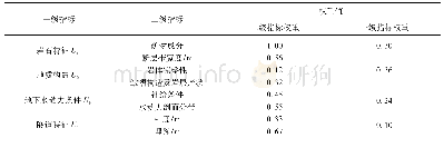 表3 各性状相关性分析：上忙碑隧道岩溶涌突水风险研究