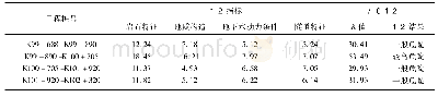 表5 隧道右线涌突水危险性评价结果