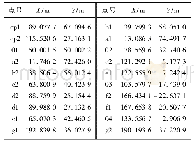 表1 CPⅢ控制点概略坐标