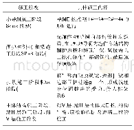 表1 PBA法施工主要阶段及内容