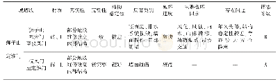 表2 狮子山-定淮门段（含仪凤门段）城墙本体保存状况评估