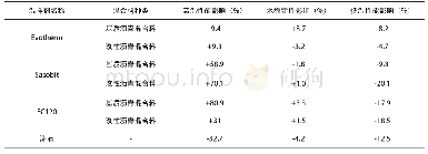 《表3 四种温拌剂路用性能指标》