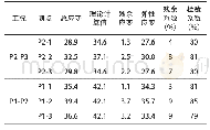 《表3 主梁应变观测成果 (με)》