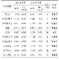 《表4 路用性能与灰分含量的相对变化率的相关关系及显著性对比》