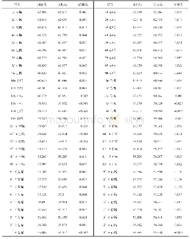 表2 临时支撑拆除后钢桁梁高程（mm)