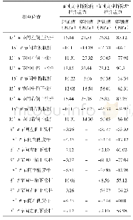 表3 6#辅助墩拆除后钢桁梁高程（mm)