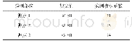 表7 高粘复合改性SMA沥青混合料路面渗水试验检测结果（ml/min)