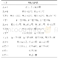 表1 基坑土方开挖工序：深圳富水砂卵石地层深基坑施工变形控制技术