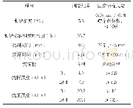 表1 水泥技术指标测定结果