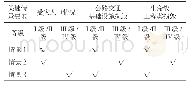 表3 情景选择结果：基于情景-任务-能力的公路泥石流灾害应急处置方案构建方法