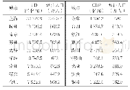 表1 2018年18个城市的GDP和常住人口