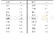 表2 18个城市的加权平均旅行时间（h)