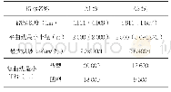 表1 A1线、A2线主要技术指标比较