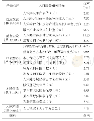 《表1 城市发展质量评价中人口质量相关指标》