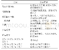 表1 计算工况：大比例边跨连续梁桥钢-混凝土组合结构解决方案