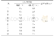 《表2 CFG桩模拟方案参数》