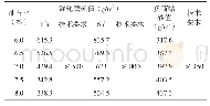 表5 湿轮磨耗试验与负荷黏砂试验结果
