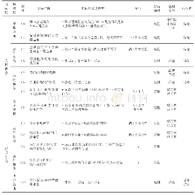 《表1 城市交通强市评价指标》