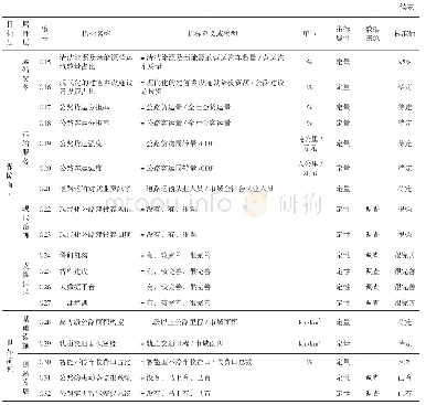 表2 公路交通强市评价指标