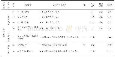 表3 水路交通强市评价指标