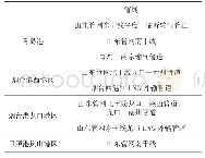 表3 山东省LNG接收站及配套管线情况