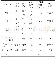 表4 山东省LNG管线现状及规划情况