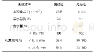 表4 矿粉技术性质：多孔沥青混合料设计参数及水稳定性研究