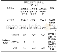 表2 不同荷载工况下内力值及荷载效应系数η对比