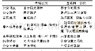 《表1 传统公交与互联网+公交对比》