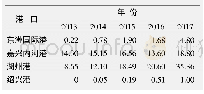 《表1 东洲国际港和省内其它内河港集装箱吞吐量情况对比》