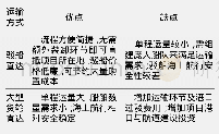 表1 直达运输方案特点：“一带一路”倡议下投资印尼电厂的煤炭运输方案分析